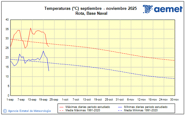 Udazkena 2025. Tenperatura (C)