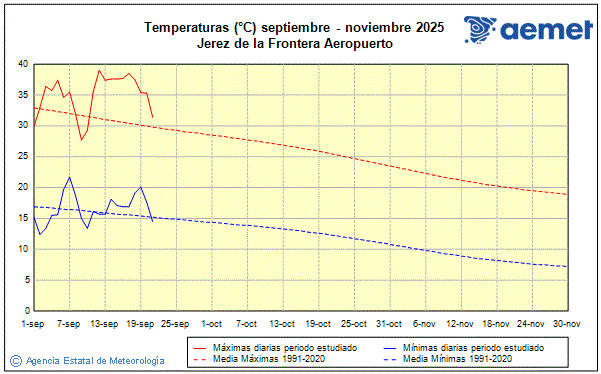 Udazkena 2025. Tenperatura (C)