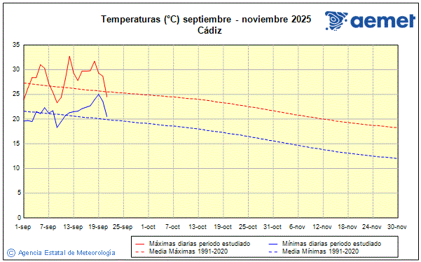 Udazkena 2025. Tenperatura (C)