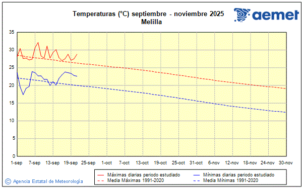 Udazkena 2025. Tenperatura (C)