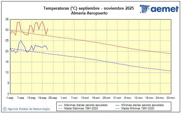 Udazkena 2025. Tenperatura (C)