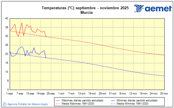 Udazkena 2025. Tenperatura (C)