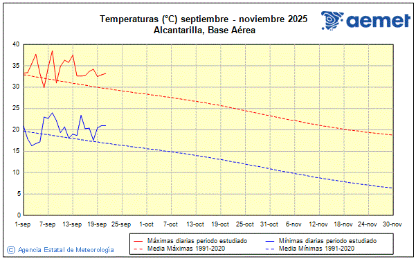 Udazkena 2025. Tenperatura (C)