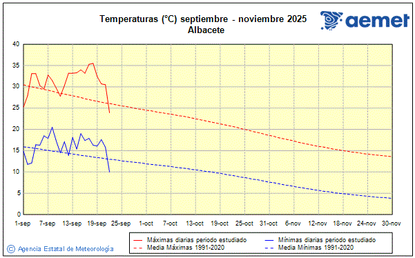 Udazkena 2025. Tenperatura (C)