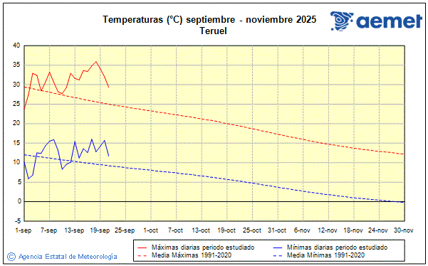 Udazkena 2025. Tenperatura (C)