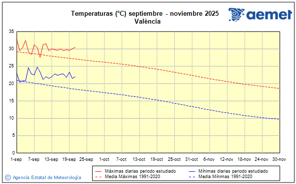 Udazkena 2025. Tenperatura (C)
