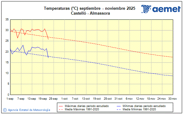 Udazkena 2025. Tenperatura (C)