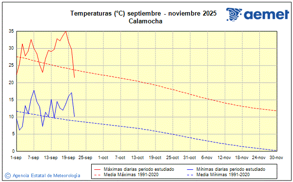 Udazkena 2025. Tenperatura (C)