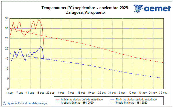Udazkena 2025. Tenperatura (C)