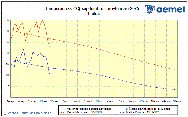 Udazkena 2025. Tenperatura (C)