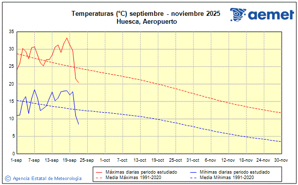 Udazkena 2025. Tenperatura (C)