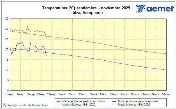 Udazkena 2025. Tenperatura (C)