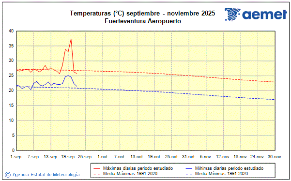 Udazkena 2025. Tenperatura (C)