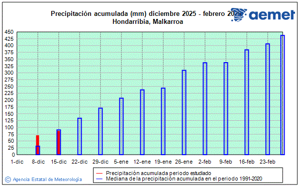 Hiver 2025/2026. Prcipitation (mm)