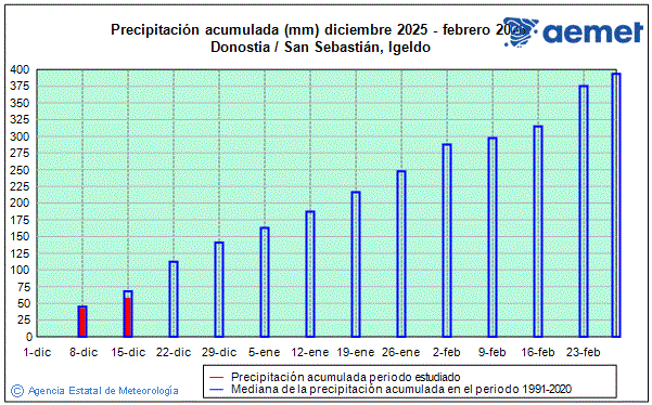 Hiver 2025/2026. Prcipitation (mm)