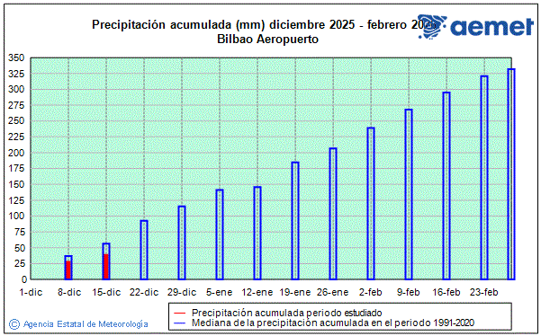 Hiver 2025/2026. Prcipitation (mm)