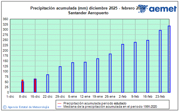 Hiver 2025/2026. Prcipitation (mm)