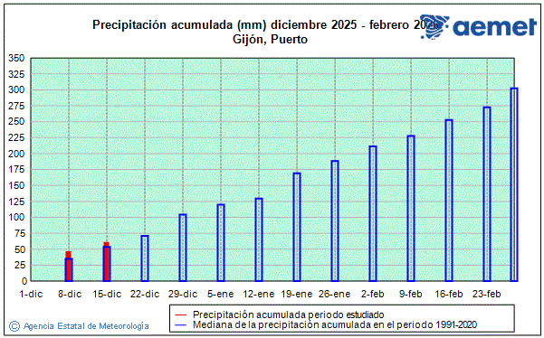 Hiver 2025/2026. Prcipitation (mm)
