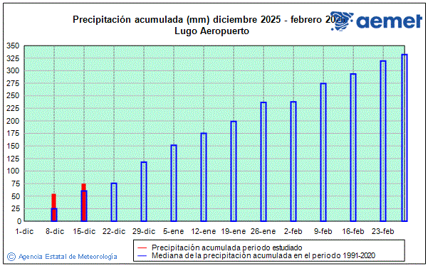 Hiver 2025/2026. Prcipitation (mm)