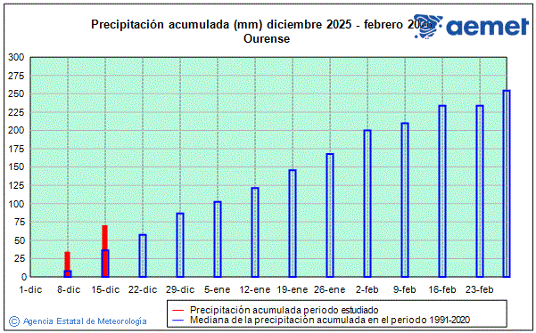Hiver 2025/2026. Pr�cipitation (mm)