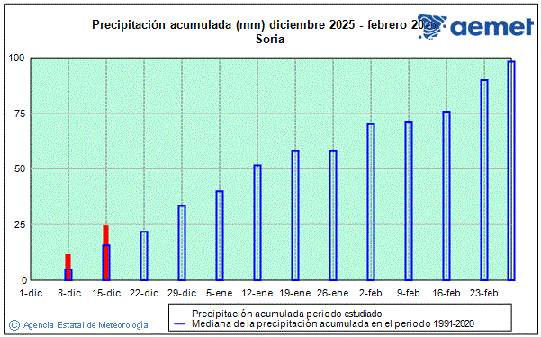 Hiver 2025/2026. Pr�cipitation (mm)