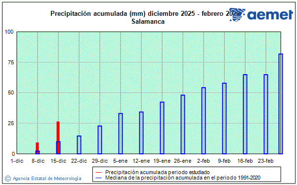 Hiver 2025/2026. Pr�cipitation (mm)