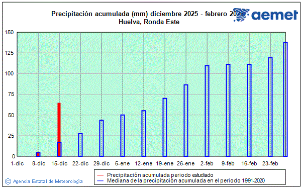 Hiver 2025/2026. Prcipitation (mm)