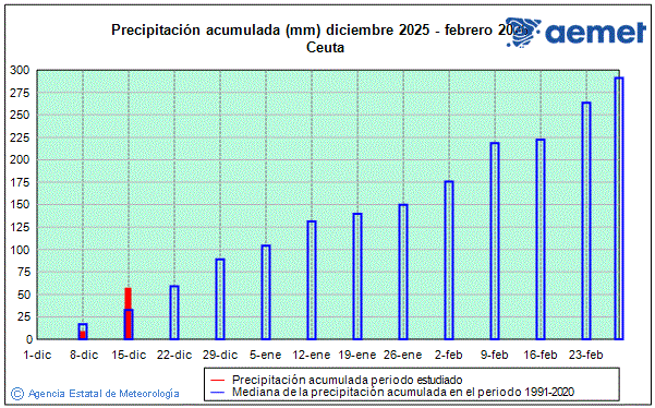 Hiver 2025/2026. Pr�cipitation (mm)