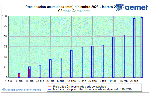Hiver 2025/2026. Prcipitation (mm)