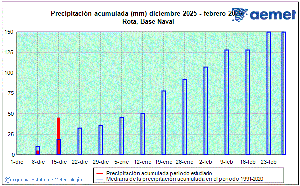Hiver 2025/2026. Prcipitation (mm)