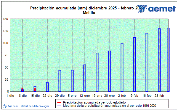 Hiver 2025/2026. Prcipitation (mm)