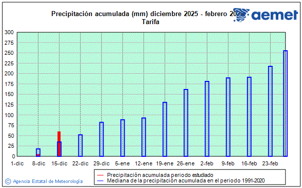 Inverno 2025/2026. Precipitaci�n (mm)
