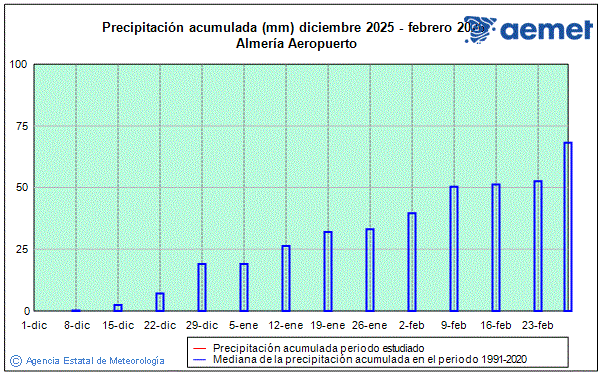 Hiver 2025/2026. Pr�cipitation (mm)