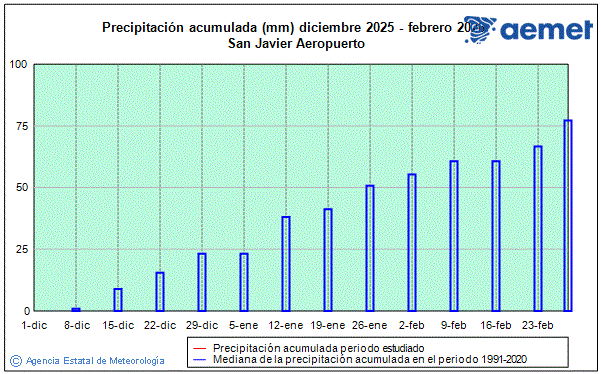 Hiver 2025/2026. Prcipitation (mm)