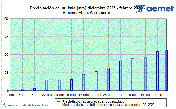 Hiver 2025/2026. Prcipitation (mm)