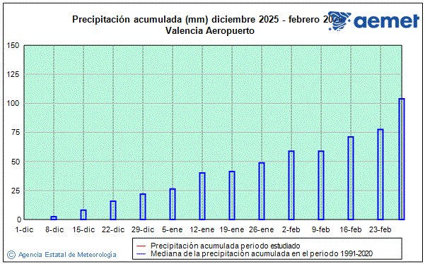 Hiver 2025/2026. Prcipitation (mm)