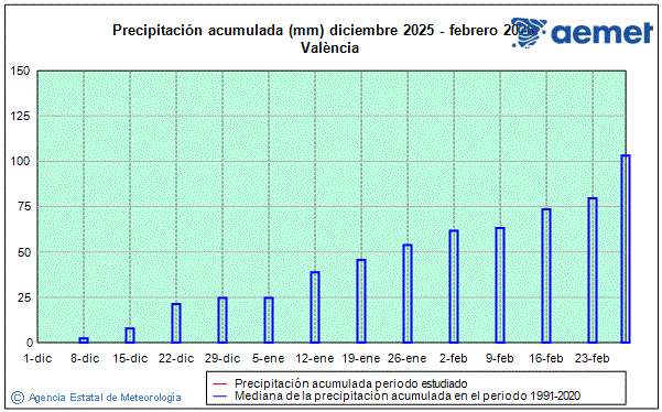 Hiver 2025/2026. Prcipitation (mm)