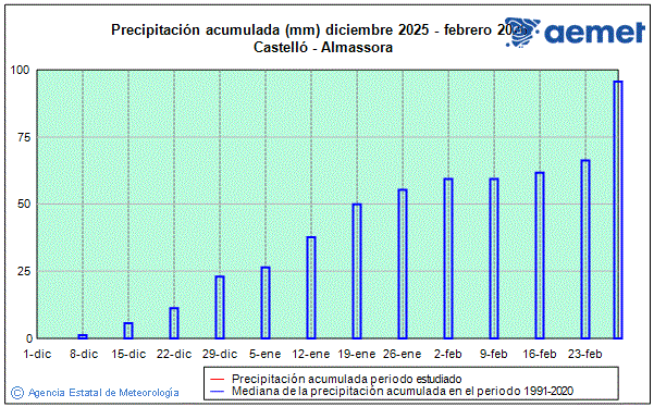 Hiver 2025/2026. Pr�cipitation (mm)