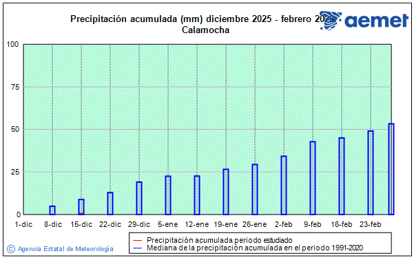Hiver 2025/2026. Pr�cipitation (mm)
