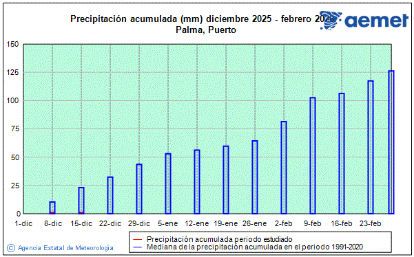 Hiver 2025/2026. Prcipitation (mm)