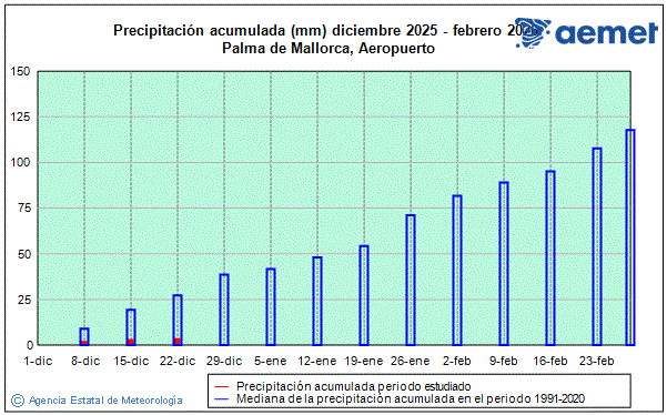 Inverno 2025/2026. Precipitaci�n (mm)