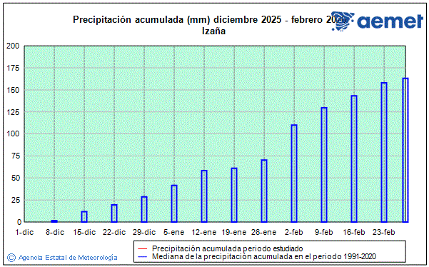 Hiver 2025/2026. Prcipitation (mm)
