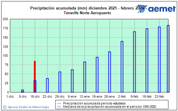 Hiver 2025/2026. Pr�cipitation (mm)