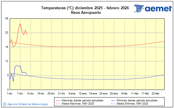 Hiver 2025/2026. Temprature (C)