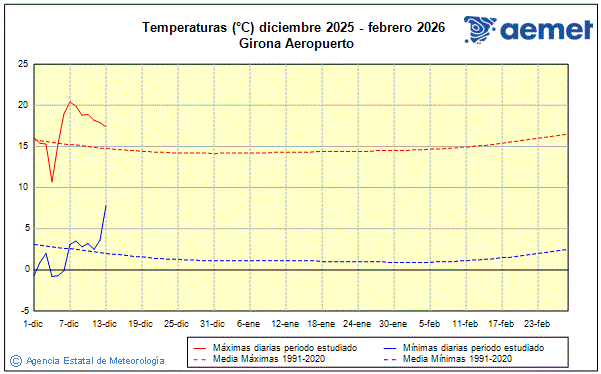 Hiver 2025/2026. Temprature (C)