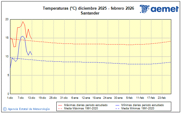 Hiver 2025/2026. Temprature (C)