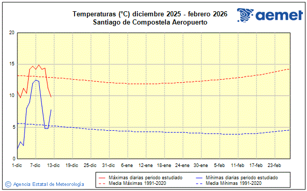 Hiver 2025/2026. Temprature (C)