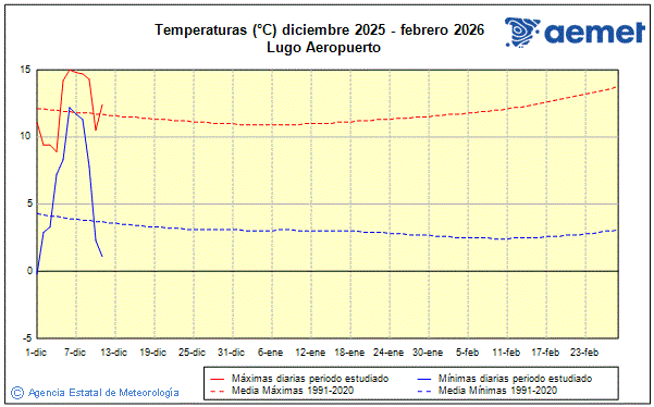 Hiver 2025/2026. Temprature (C)