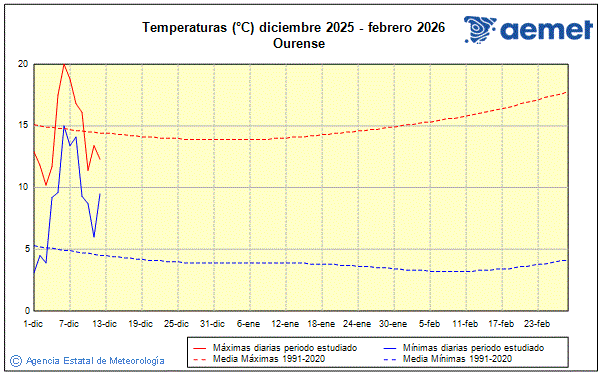 Hiver 2025/2026. Temprature (C)