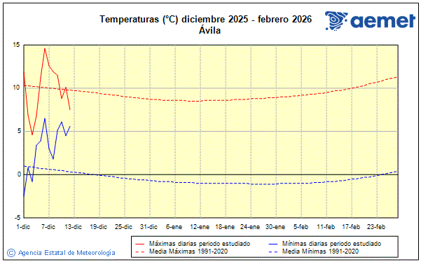 Hiver 2025/2026. Temprature (C)